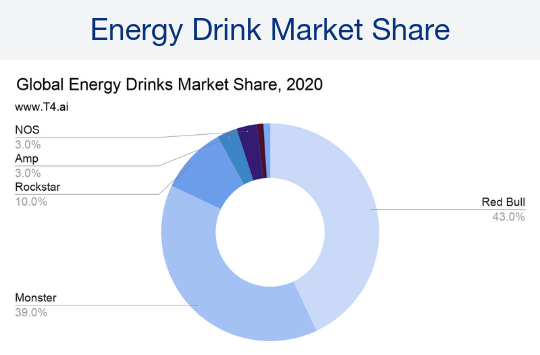 Screenshot 2021-09-19 at 21-17-34 Energy Drink Market Share T4 Screenshot 2021-09-19 at 21-17-34 Energy Drink Market Share T4